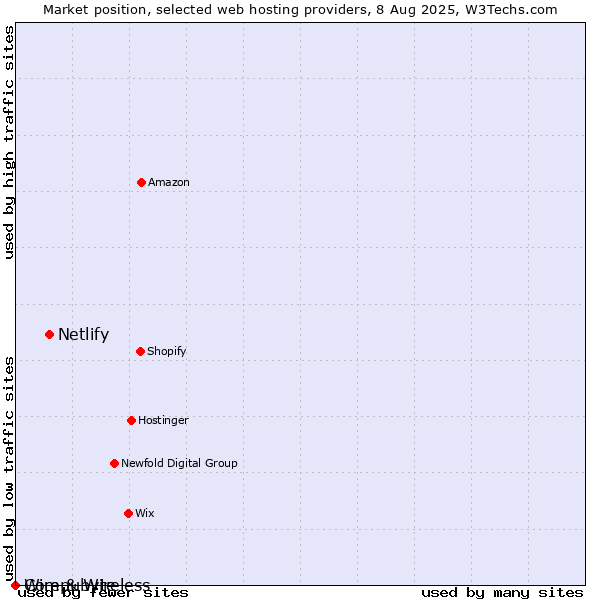 Market position of Netlify vs. Wire & Wireless vs. Compubyte