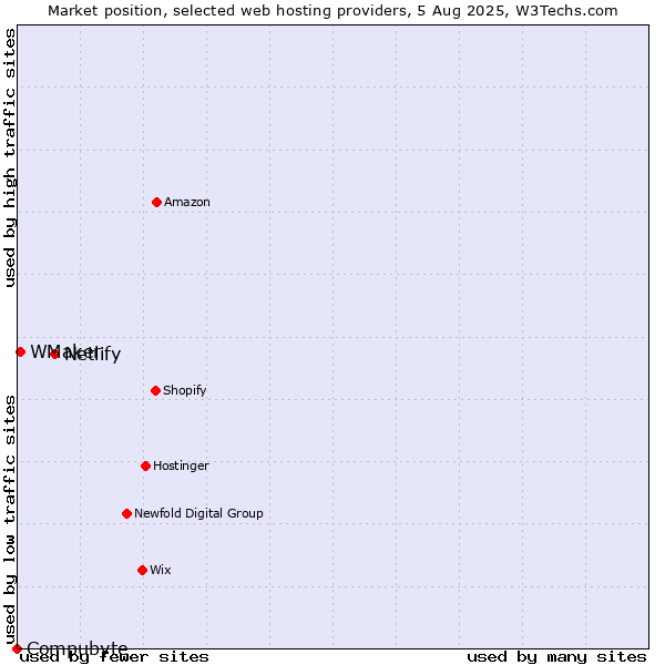 Market position of Netlify vs. WMaker vs. Compubyte