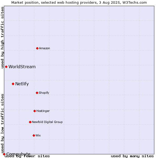 Market position of Netlify vs. WorldStream vs. Compubyte