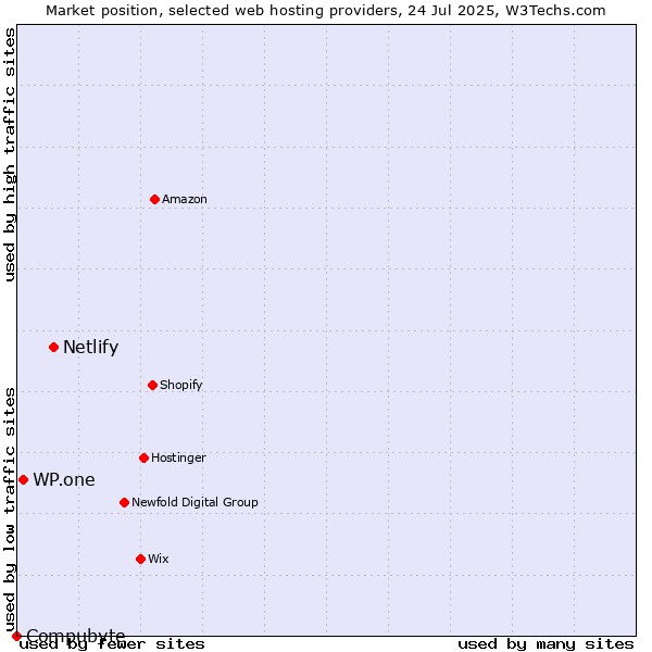 Market position of Netlify vs. WP.one vs. Compubyte