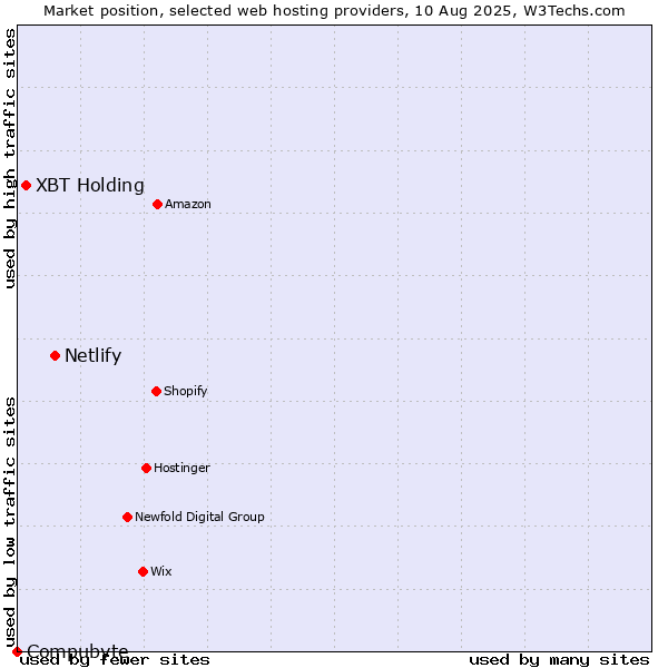 Market position of Netlify vs. XBT Holding vs. Compubyte