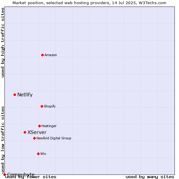 Market position of XServer vs. Netlify vs. Compubyte