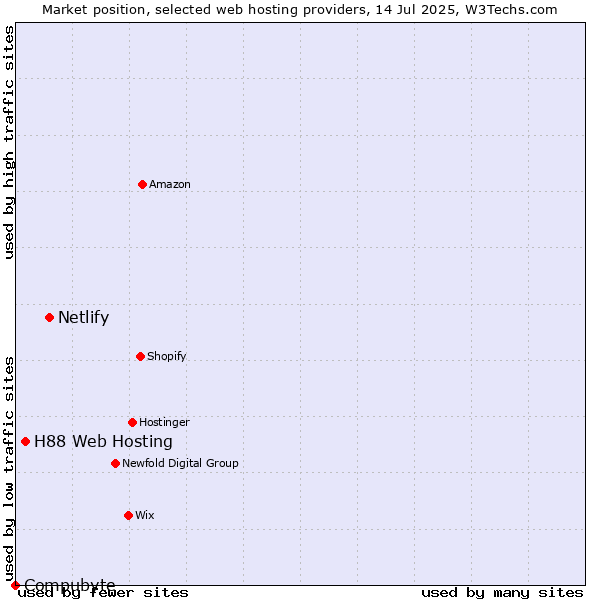 Market position of Netlify vs. H88 Web Hosting vs. Compubyte
