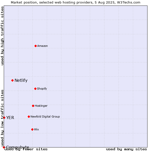 Market position of Netlify vs. YER vs. Compubyte