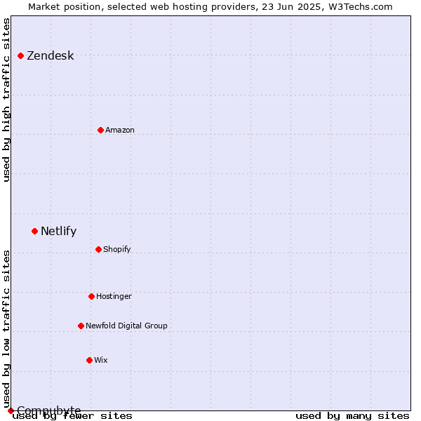 Market position of Netlify vs. Zendesk vs. Compubyte