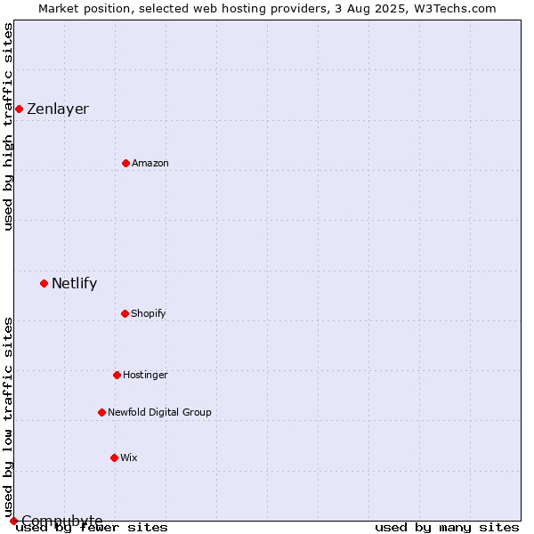 Market position of Netlify vs. Zenlayer vs. Compubyte
