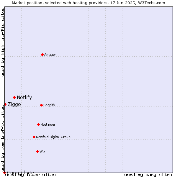 Market position of Netlify vs. Ziggo vs. Compubyte