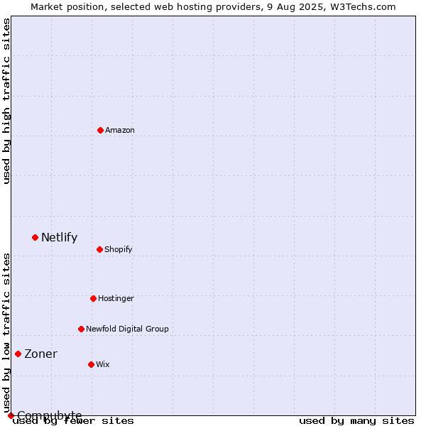 Market position of Netlify vs. Zoner vs. Compubyte