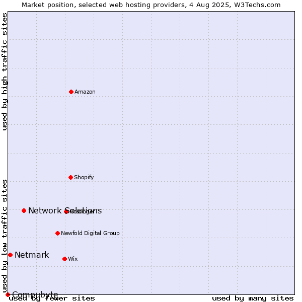 Market position of Network Solutions vs. Netmark vs. Compubyte
