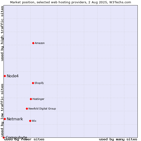 Market position of Netmark vs. Node4 vs. Compubyte