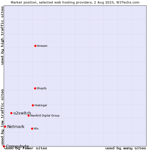 Market position of o2switch vs. Netmark vs. Compubyte