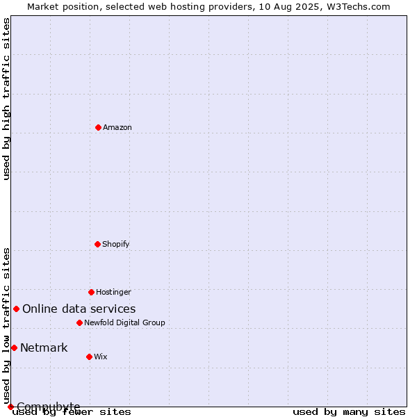 Market position of Online data services vs. Netmark vs. Compubyte