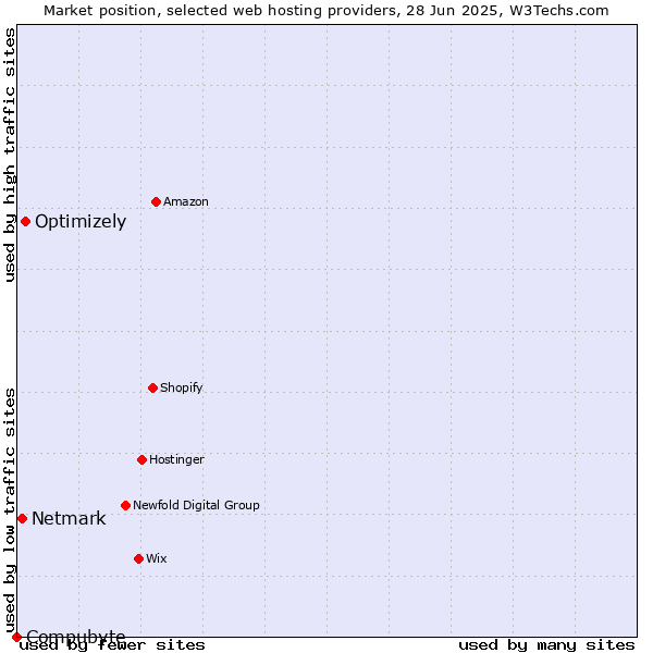 Market position of Optimizely vs. Netmark vs. Compubyte