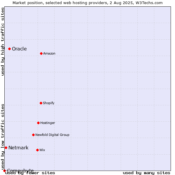 Market position of Oracle vs. Netmark vs. Compubyte