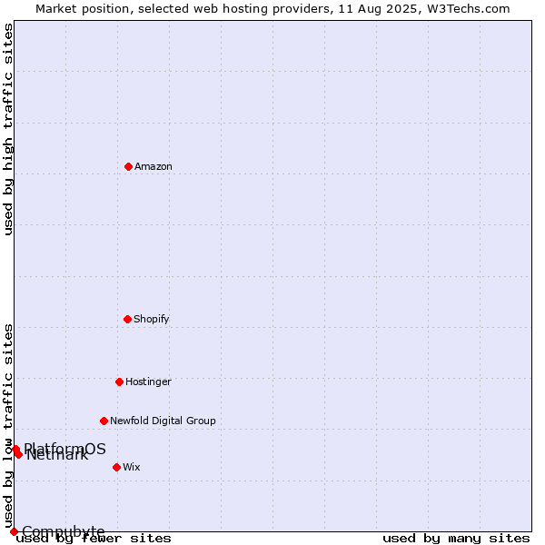 Market position of Netmark vs. PlatformOS vs. Compubyte