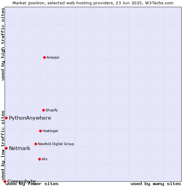 Market position of Netmark vs. PythonAnywhere vs. Compubyte