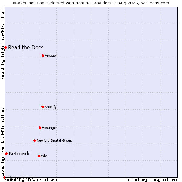 Market position of Netmark vs. Read the Docs vs. Compubyte