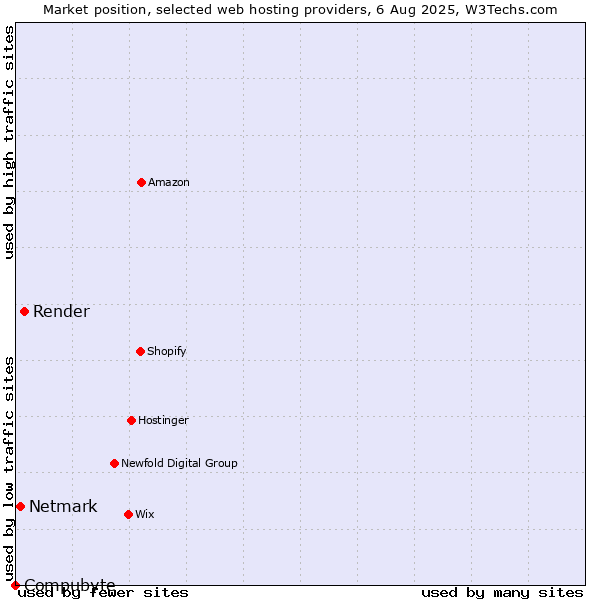 Market position of Render vs. Netmark vs. Compubyte