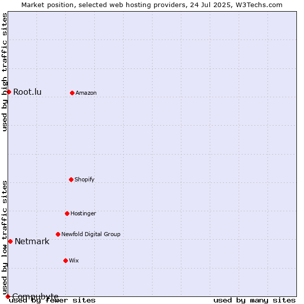 Market position of Netmark vs. Root.lu vs. Compubyte