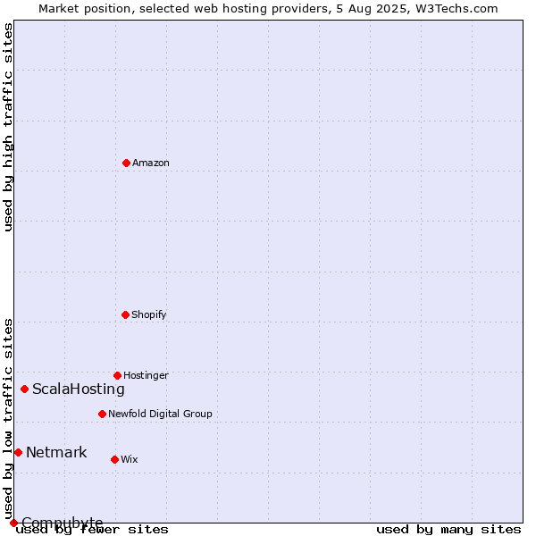 Market position of ScalaHosting vs. Netmark vs. Compubyte