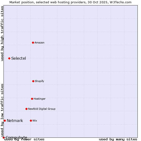 Market position of Selectel vs. Netmark vs. Compubyte