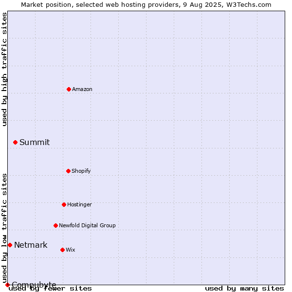 Market position of Summit vs. Netmark vs. Compubyte