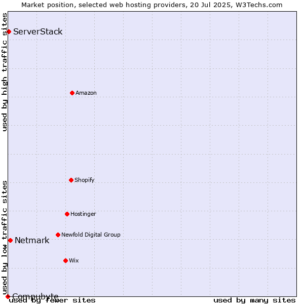 Market position of Netmark vs. ServerStack vs. Compubyte