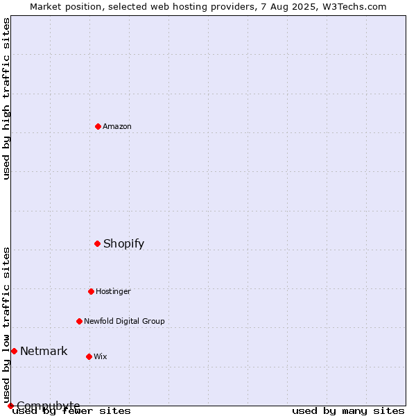 Market position of Shopify vs. Netmark vs. Compubyte