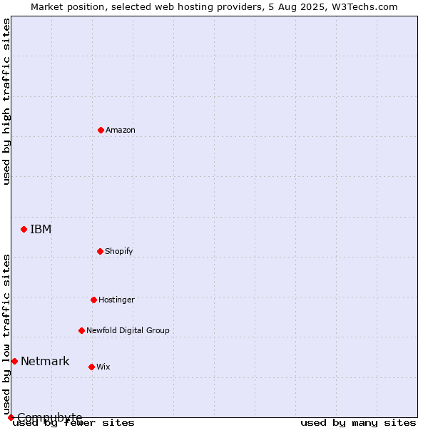 Market position of IBM vs. Netmark vs. Compubyte
