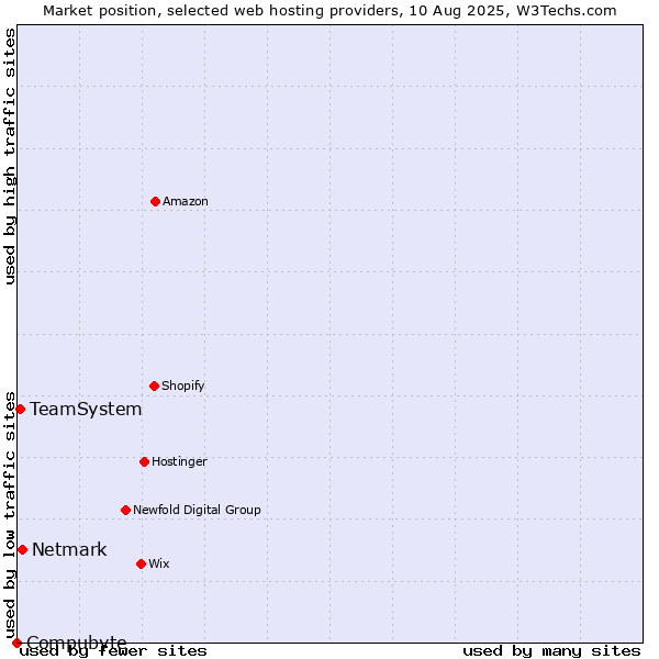 Market position of Netmark vs. TeamSystem vs. Compubyte