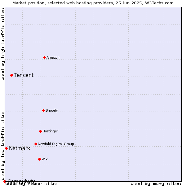 Market position of Tencent vs. Netmark vs. Compubyte