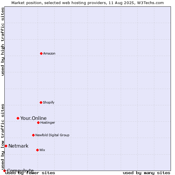 Market position of Your.Online vs. Netmark vs. Compubyte