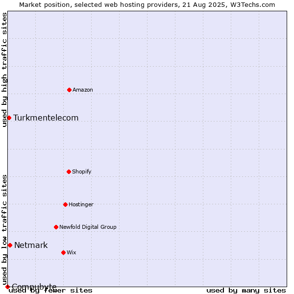 Market position of Netmark vs. Turkmentelecom vs. Compubyte