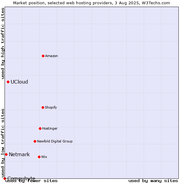 Market position of UCloud vs. Netmark vs. Compubyte