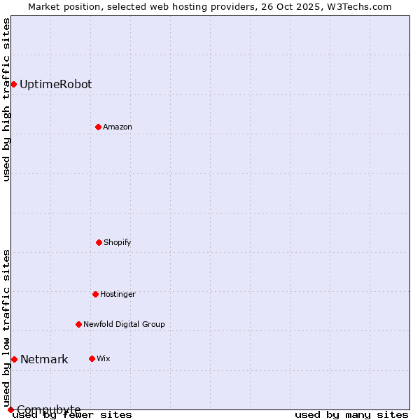 Market position of Netmark vs. UptimeRobot vs. Compubyte