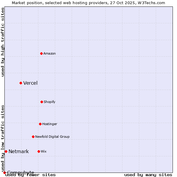 Market position of Vercel vs. Netmark vs. Compubyte