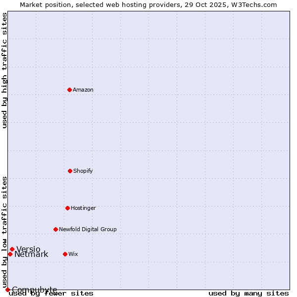 Market position of Versio vs. Netmark vs. Compubyte