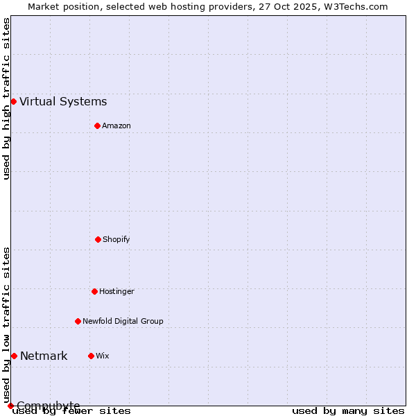 Market position of Netmark vs. Virtual Systems vs. Compubyte