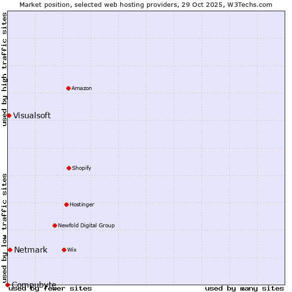 Market position of Netmark vs. Visualsoft vs. Compubyte