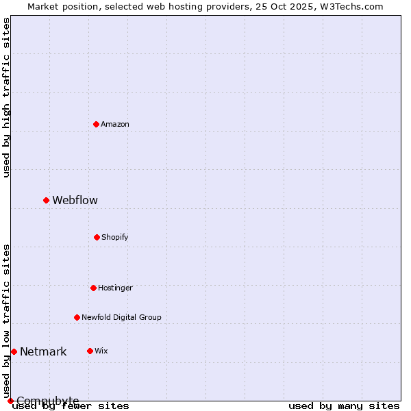 Market position of Webflow vs. Netmark vs. Compubyte