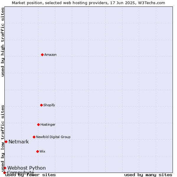 Market position of Netmark vs. Webhost Python vs. Compubyte