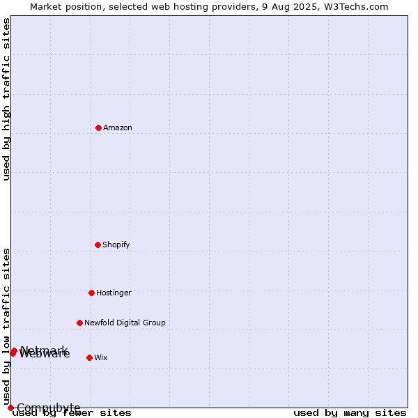 Market position of Netmark vs. Webware vs. Compubyte