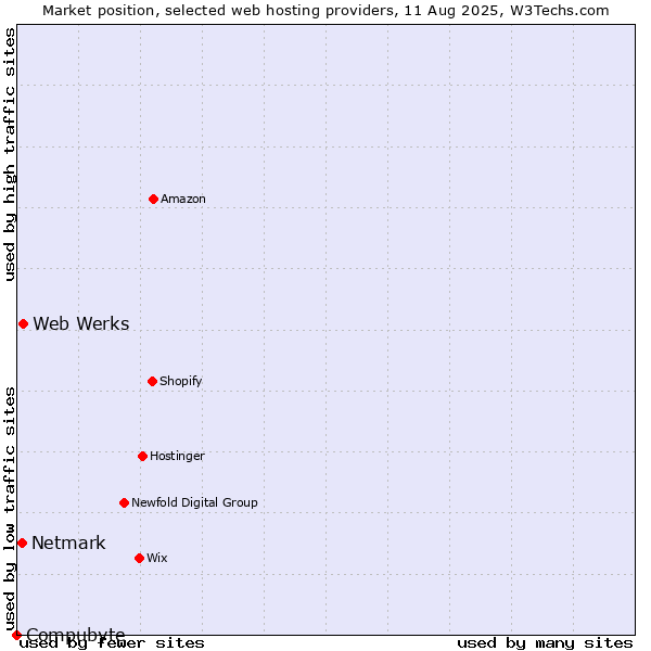 Market position of Web Werks vs. Netmark vs. Compubyte