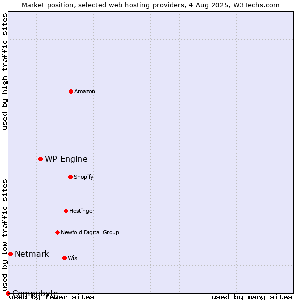 Market position of WP Engine vs. Netmark vs. Compubyte
