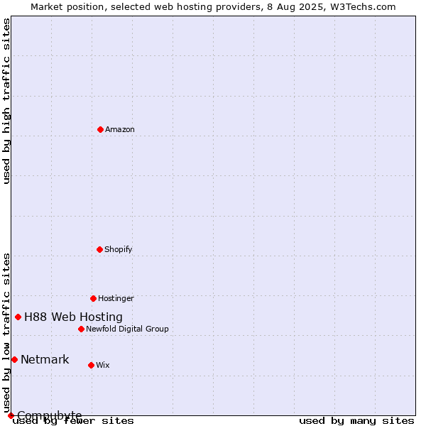 Market position of H88 Web Hosting vs. Netmark vs. Compubyte