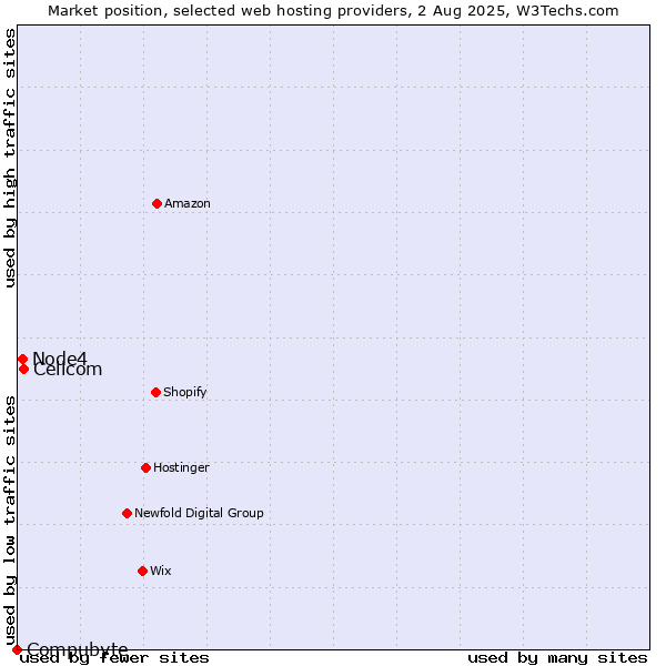 Market position of Cellcom vs. Node4 vs. Compubyte