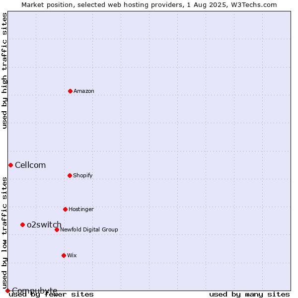 Market position of o2switch vs. Cellcom vs. Compubyte