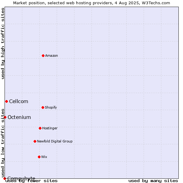 Market position of Cellcom vs. Octenium vs. Compubyte