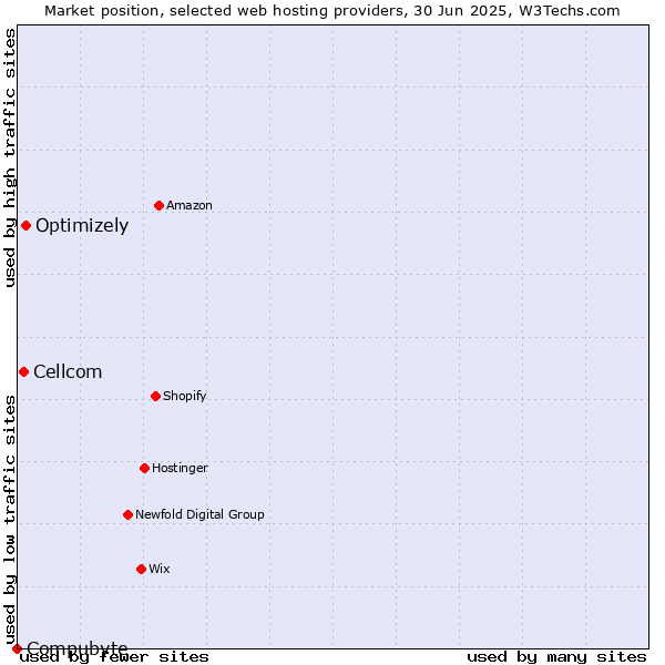 Market position of Optimizely vs. Cellcom vs. Compubyte