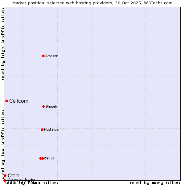 Market position of Cellcom vs. Otter vs. Compubyte